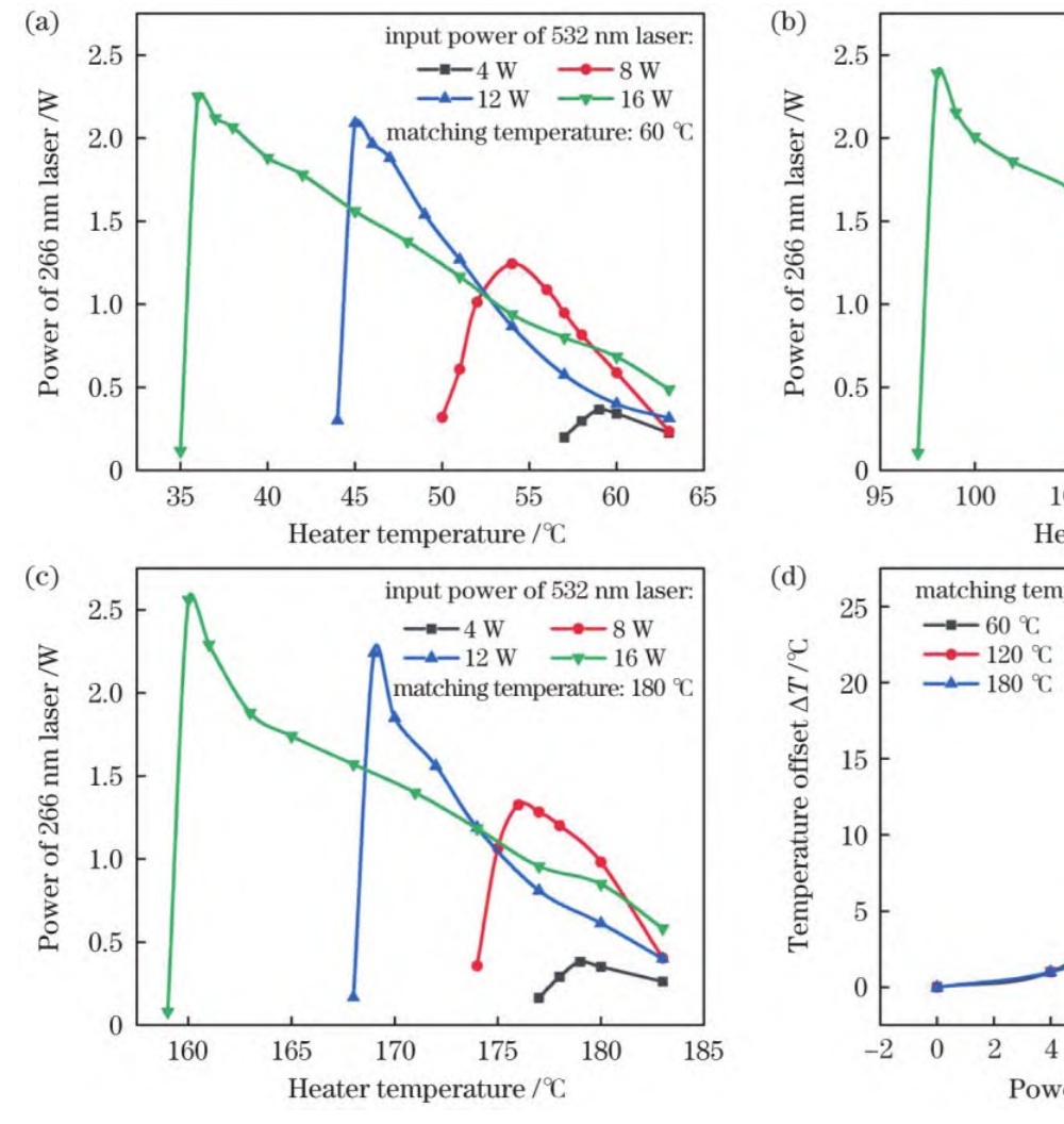 Fig 2. Output power of 266 nm DUV laser under different green light injection powers varies with the temperature of the crystal heater - 副本.jpg