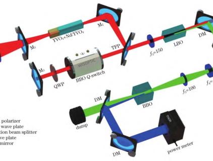 Configuration expérimentale du laser-wisoptique DUV entièrement solide de 266 nm