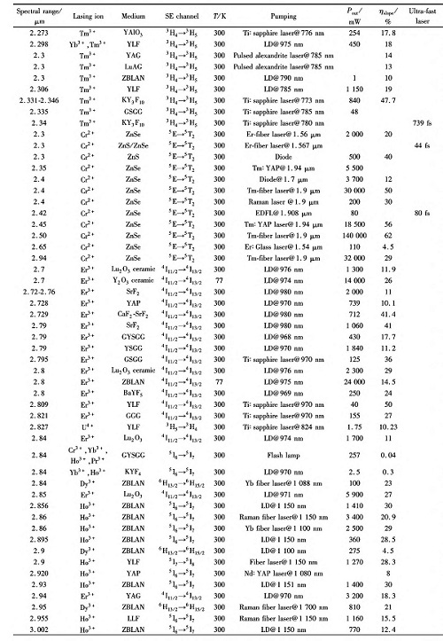 Laser properties of mid-infrared laser crystals-02.jpg