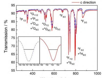 Nd-YLF made by WISOPTIC