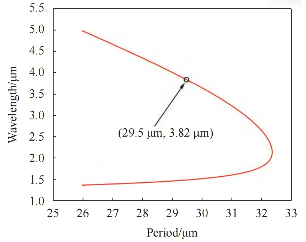 Fig. 3 Différentes périodes de réseau pour l'accord de longueur d'onde MgO PPLN-OPO.jpg