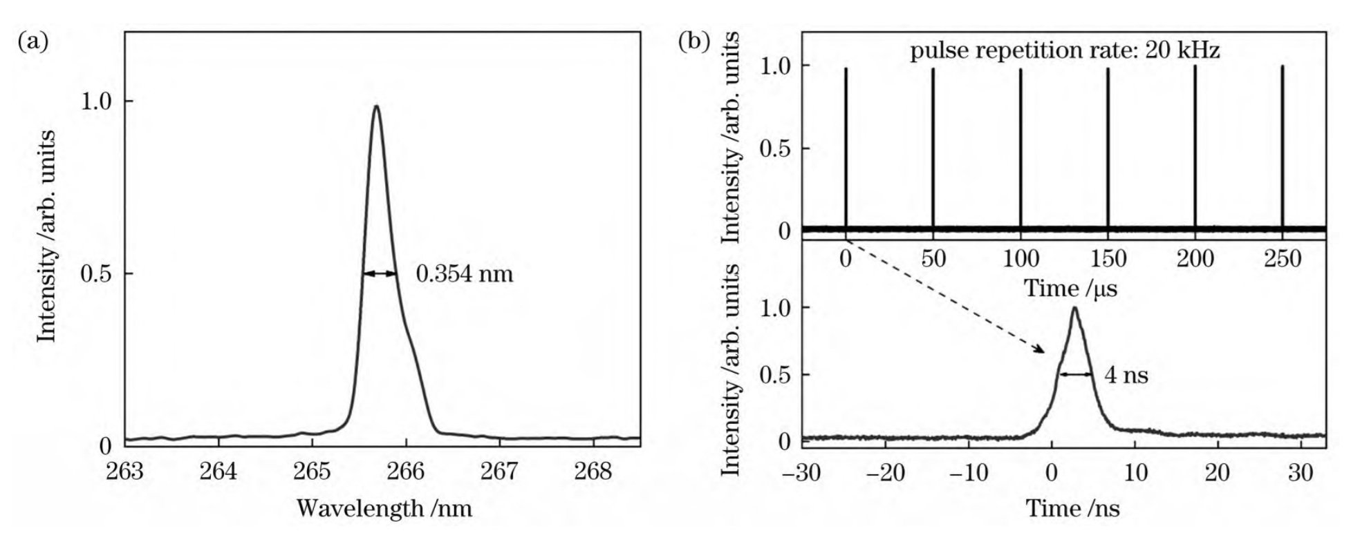 Fig 4 Output characteristics of the DUV 266 nm laser..jpg
