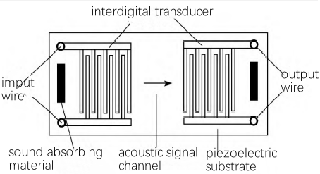 1700116211722447.png Structural diagram of transverse SAW filter-WISOPTIC.png