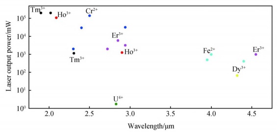 Laser output power vs laser wavelength of mid-infrared laser crystals.jpg