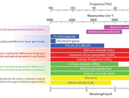 Laserkristalle im mittleren Infrarotbereich – WISOPTIC