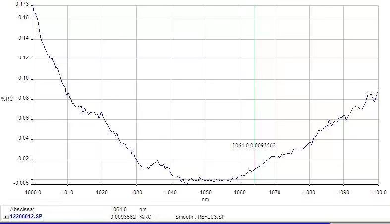 Nd YAG Coating Curve