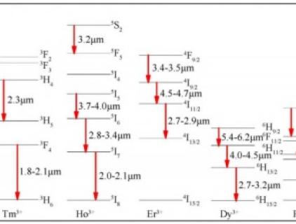 Energieniveaudiagramm von Ionen der Seltenen Erden für die Laserleistung im mittleren Infrarotbereich – WISOPTIC
