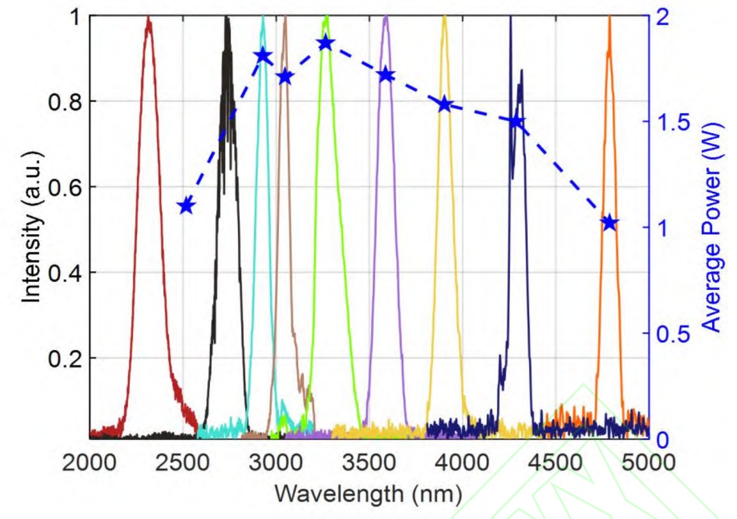Infrared Intense Source High-Power Mid-Infrared Ultrafast Sources at 2 - 5μm Based on Dual ...