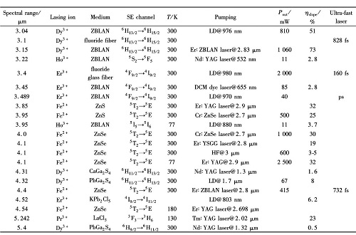 Laser properties of mid-infrared laser crystals-03.jpg