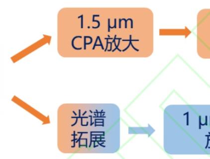 High-Power Mid-Infrared Ultrafast Sources at 2 - 5μm  Based on Dual-Wavelength Source