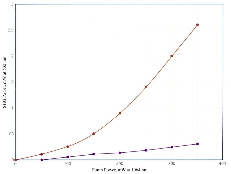 Double Frequency Efficiency: PPKTP vs KTP