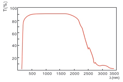 LBO Crystal LBO Crystal